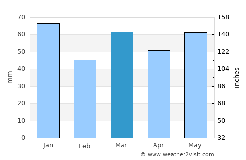 Borken average rain in March