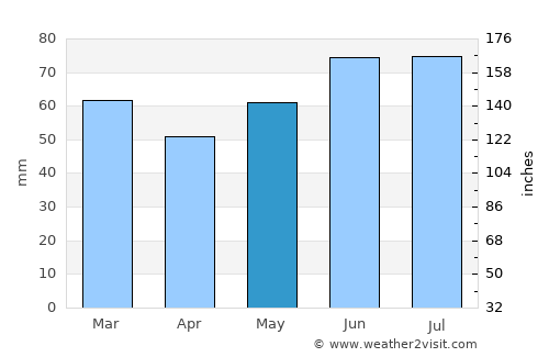 Borken average rain in May