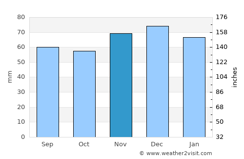 Borken average rain in November