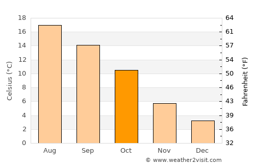 Borken average temperature in October