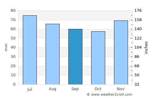 Borken average rain in September