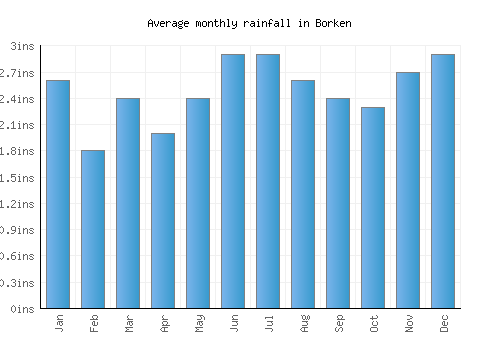 Borken monthly rainfall chart (inches)