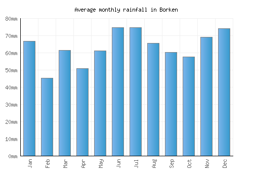 Borken monthly rainfall chart (mm)