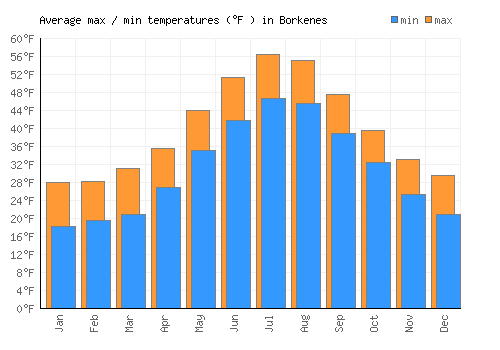 Borkenes average minimum / maximum temperatures (Fahrenheit)
