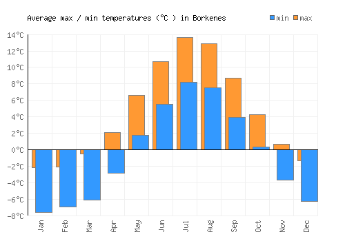 Borkenes average minimum / maximum temperatures (Celsius)
