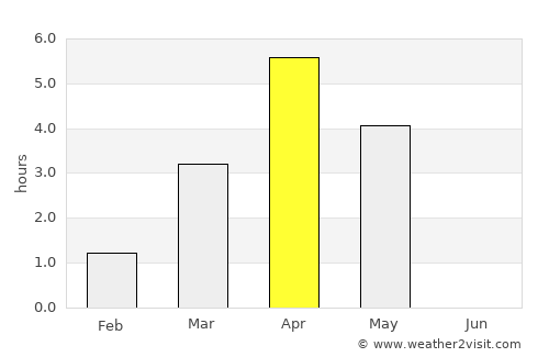 Borkenes average rain in April