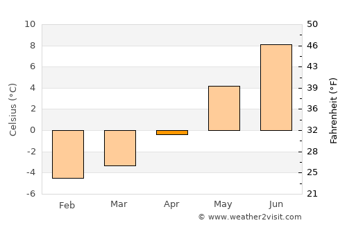 Borkenes average temperature in April