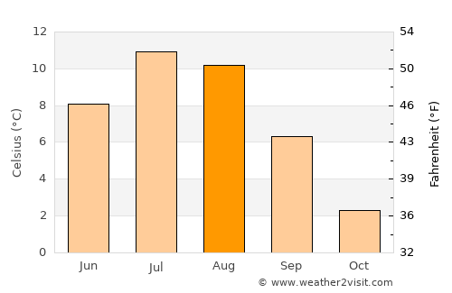 Borkenes average temperature in August