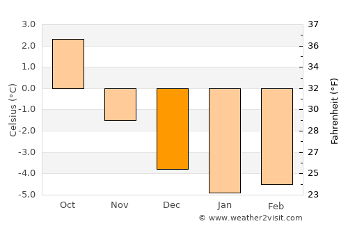 Borkenes average temperature in December