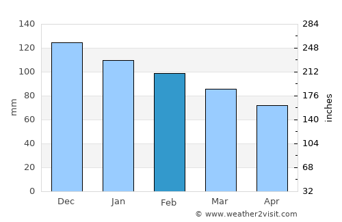 Borkenes average rain in February