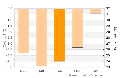 Borkenes average temperature in February