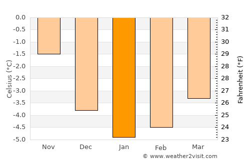 Borkenes average temperature in January