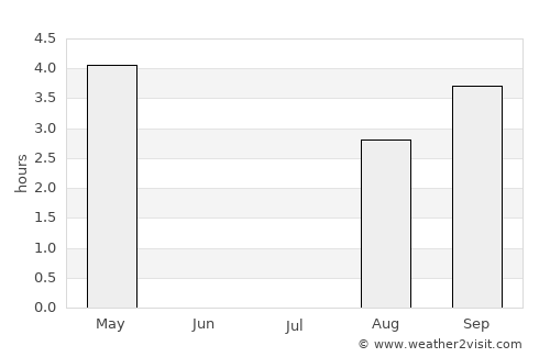 Borkenes average rain in July