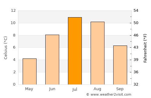 Borkenes average temperature in July