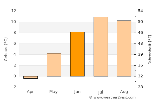 Borkenes average temperature in June