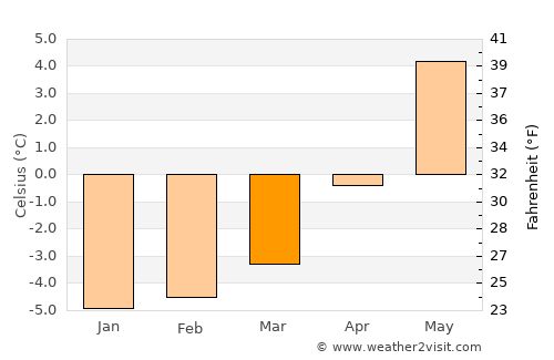 Borkenes average temperature in March
