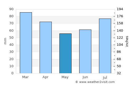 Borkenes average rain in May