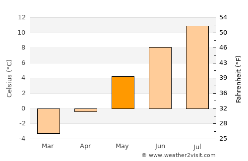 Borkenes average temperature in May