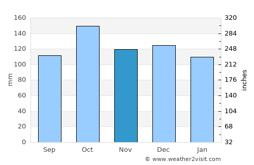 Borkenes average rain in November