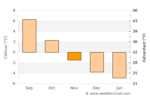 Borkenes average temperature in November