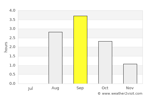 Borkenes average rain in September