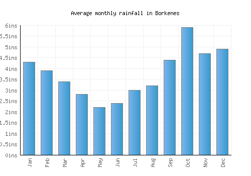 Borkenes monthly rainfall chart (inches)