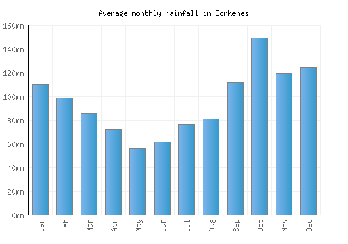 Borkenes monthly rainfall chart (mm)