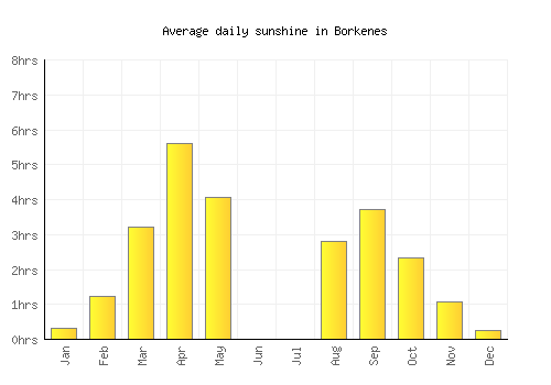 Borkenes average daily sunshine chart