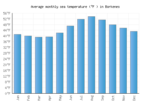 Borkenes average sea temperature chart (Fahrenheit)