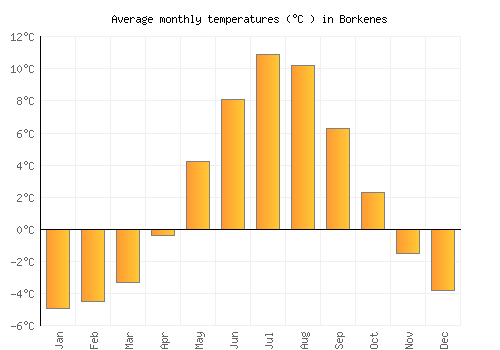 Borkenes average temperature chart (Celsius)