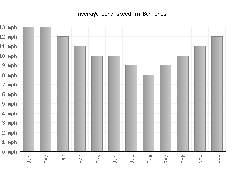 Borkenes average winspeed by month (mph)
