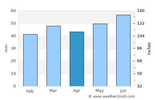 Børkop average rain in April