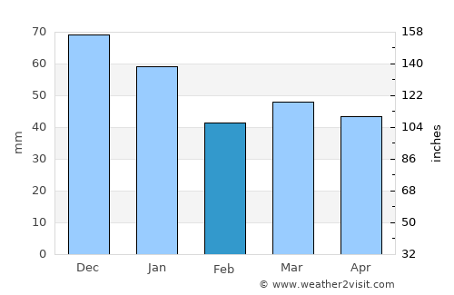 Børkop average rain in February