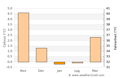 Børkop average temperature in January