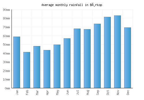 Børkop monthly rainfall chart (mm)