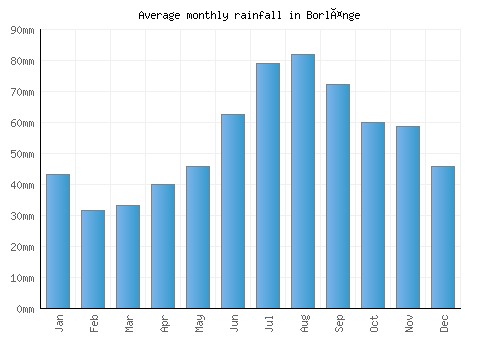 Borlänge monthly rainfall chart (mm)