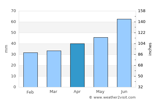 Borlänge average rain in April