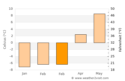 Borlänge average temperature in February