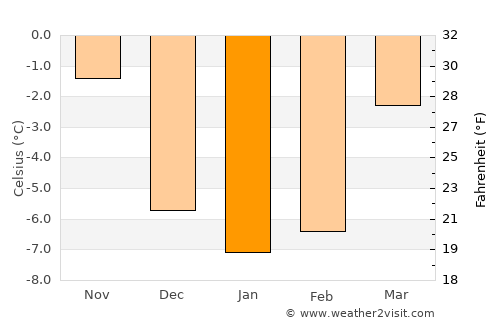Borlänge average temperature in January