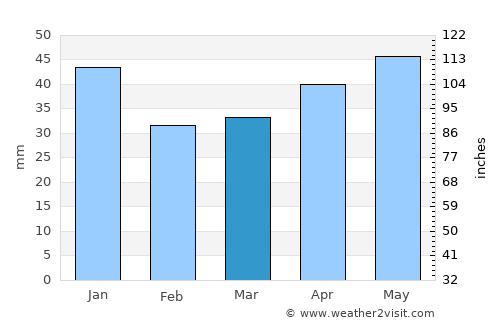 Borlänge average rain in March