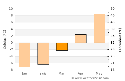 Borlänge average temperature in March