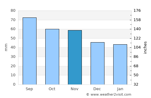 Borlänge average rain in November