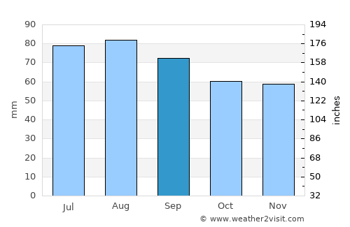 Borlänge average rain in September