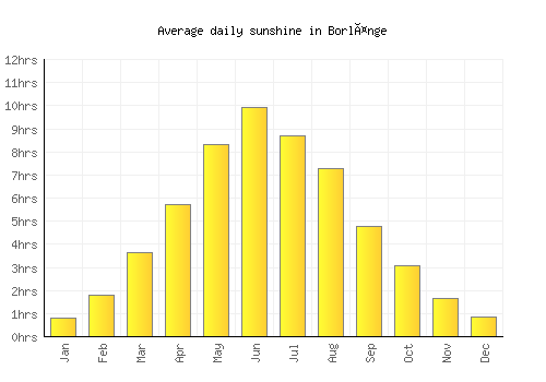 Borlänge average daily sunshine chart
