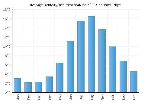 Borlänge average sea temperature chart (Celsius)