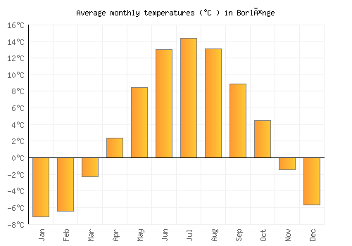Borlänge average temperature chart (Celsius)