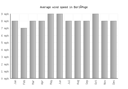 Borlänge average winspeed by month (mph)