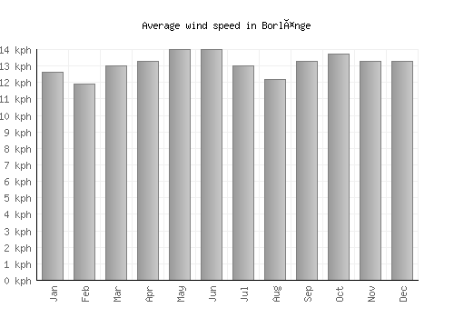 Borlänge average winspeed by month (km/h)