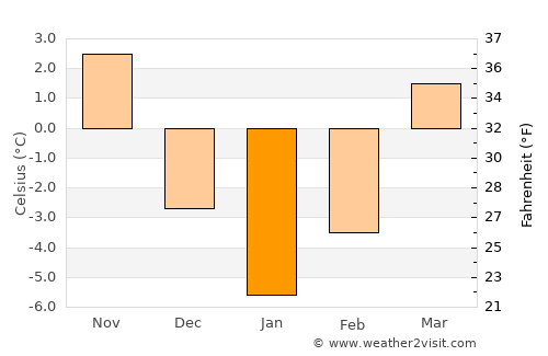 Borleşti average temperature in January