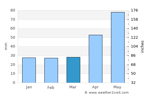 Borleşti average rain in March